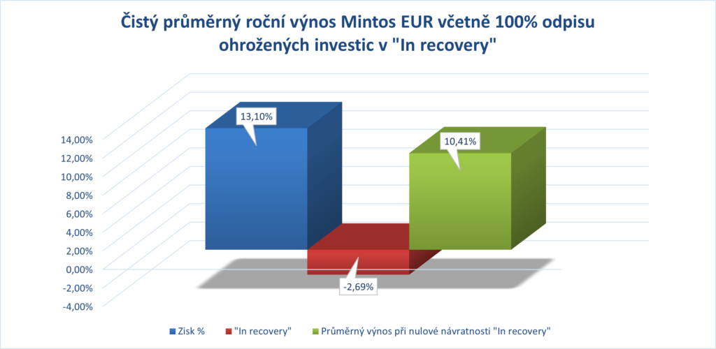 Graf průměrného ročního výnosu mých investic na Mintosu v čistém (pesimistický scénář = 100% odpisy)