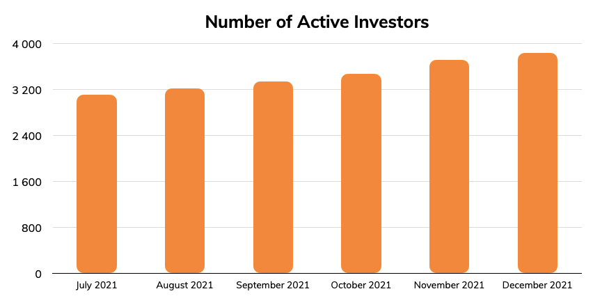 Lendermarket - počet aktivních investorů