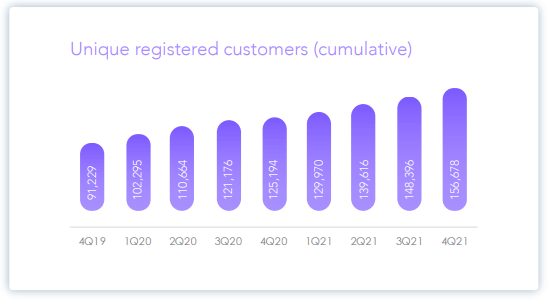 Afranga - počet registrovaných zákazníků