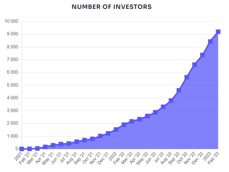 Statistika počtu investorů na platformě