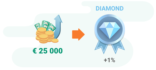 Robocash - diamond loyalty bonus