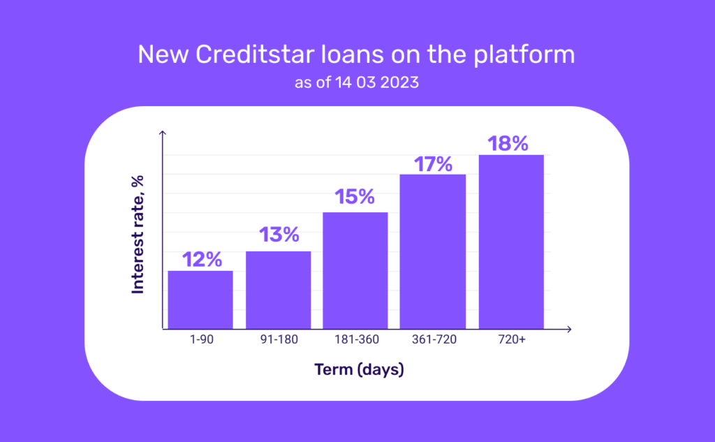 Rozdělení úrokových sazeb Creditstaru na Lendermarketu