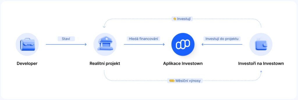 Investown - jak to funguje