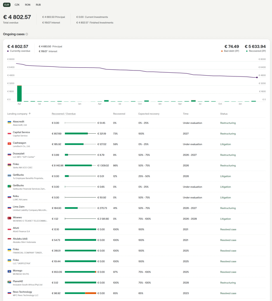 Mintos - In recovery 3/2026
