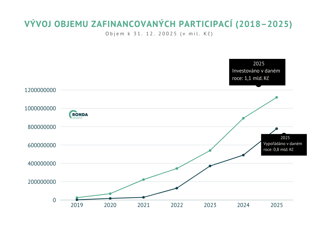 Ronda Invest - vývoj investic 3/2026