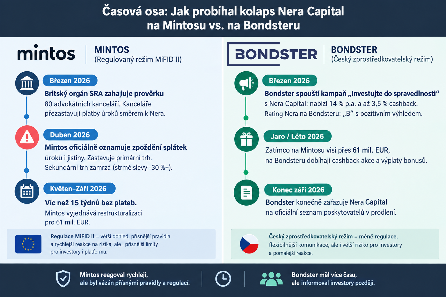 Případ Nera Capital - časová osa